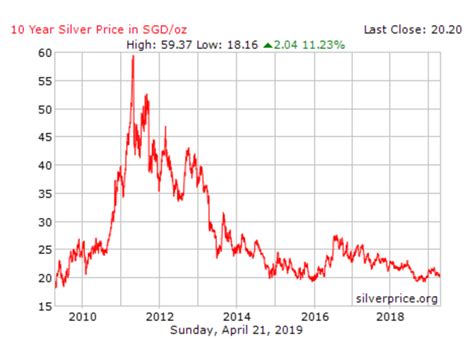 silver prices 30 years ago.